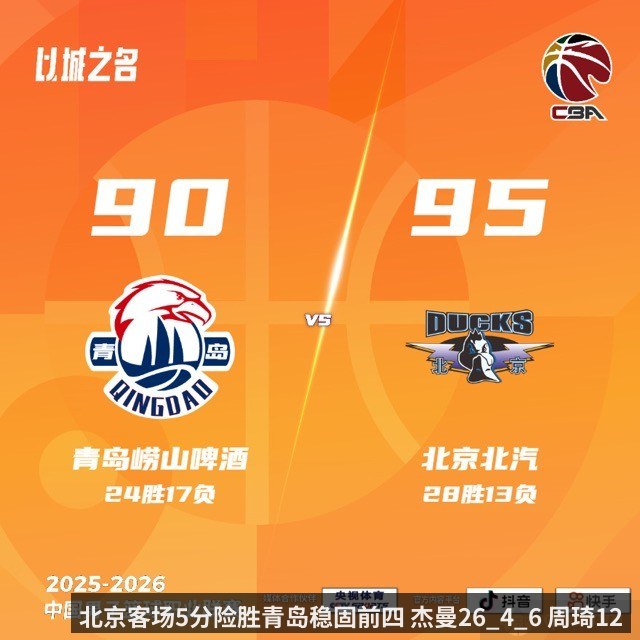 北京客场5分险胜青岛稳固前四 杰曼26_4_6 周琦12_13